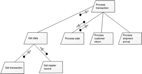 Structure Chart Qualiware Center Of Excellence