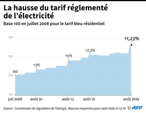 Electricit La Hausse De Des Tarifs R Glement S Entre En Vigueur