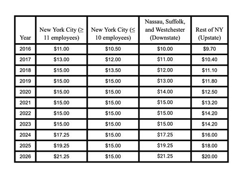 Minimum Wage 2024 New York - Inez Reggie