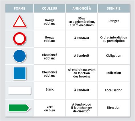 Panneaux De Signalisation Du Code De La Route Ornikar