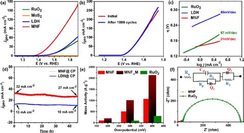 Electrocatalytic Oer Activity Of Mnf Evaluated In M Koh A