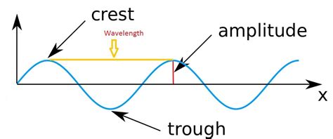 Labeled Parts Of A Transverse Wave