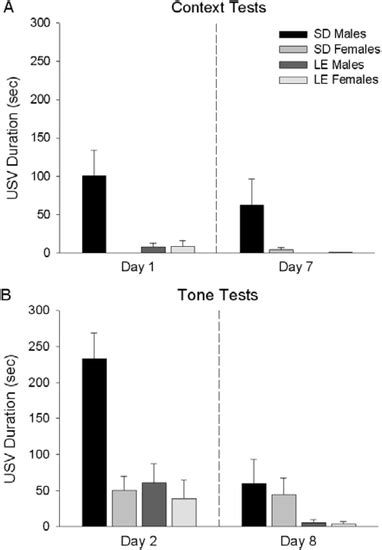 Strain And Sex Differences In Fear Conditioning 22 KHz Ultrasonic