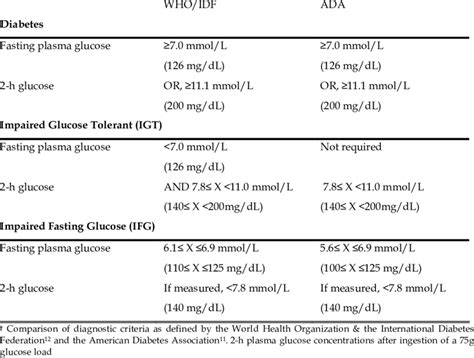 1 Criteria For The Diagnosis Of Diabetes And Or Impaired Glucose