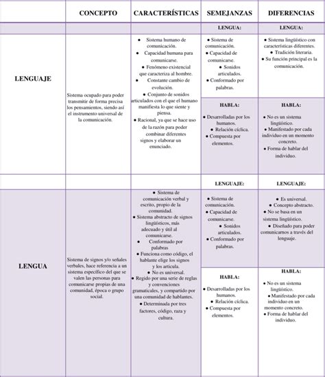 Cuadros Comparativos Lenguaje Lengua Y Habla Descargar