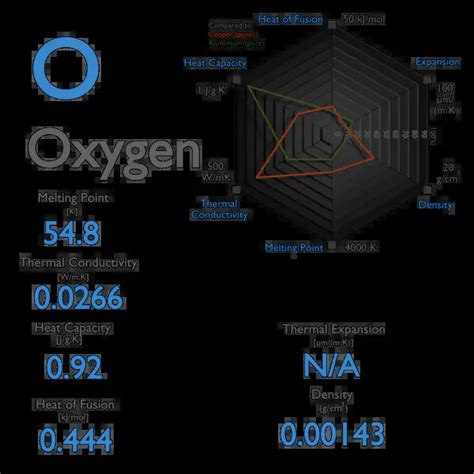 Oxygen - Melting Point - Boiling Point | nuclear-power.com