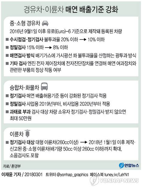 경유차ㆍ이륜차 매연 배출기준 2배 강화배출가스ㆍ미세먼지 잡는다