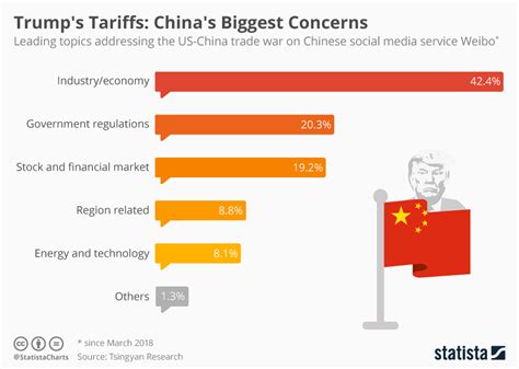 Chart Trump S Tariffs China S Biggest Concerns Statista