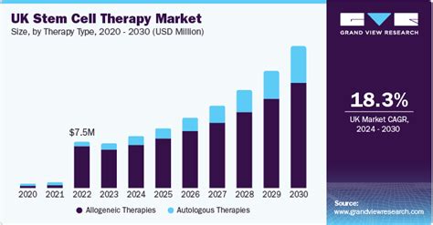 Stem Cell Therapy Market Size Share Trends Report 2030