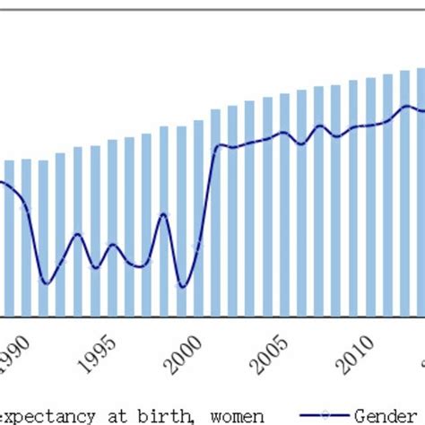 Life expectancy at birth of women and gender gap, 1980-2020. (Source:... | Download Scientific ...