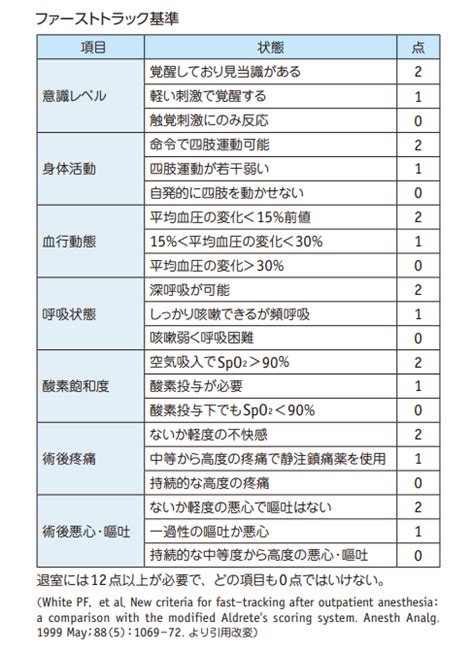 インド人集団における麻酔回復室での全身麻酔からの回復を評価するための 3 つの採点基準の比較: 麻酔科勤務医のお勉強日記