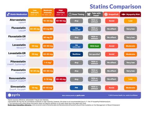 Statin intensities | PPT | Free Download