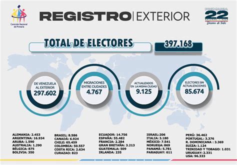 Hay Venezolanos En El Exterior Habilitados Para Votar En La