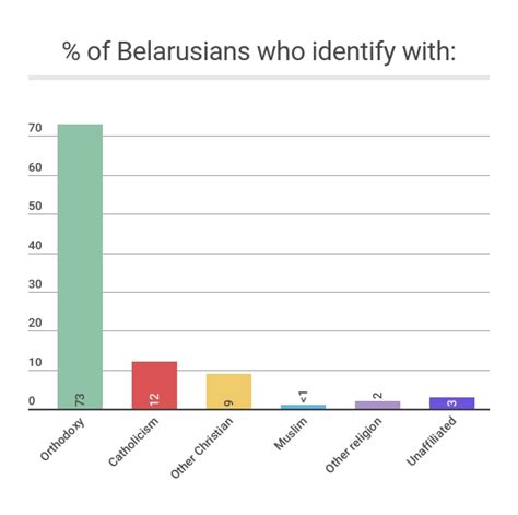 Religion in Belarus – from Orthodoxy to Protestantism? | BelarusDigest