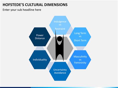 Hofstede's Cultural Dimensions PowerPoint and Google Slides Template - PPT Slides