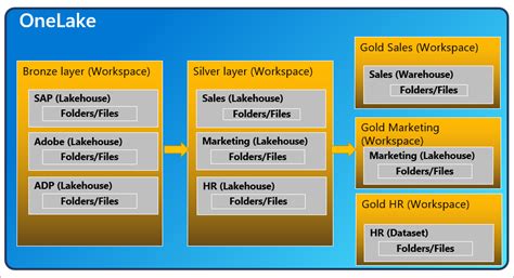 Get started securing your data in OneLake - Microsoft Fabric | Microsoft Learn