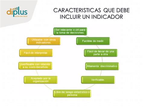 La Importancia De Los Indicadores Incluye Guía Para Indicadores Diplus