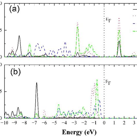 Color Online The Partial Densities Of States Doss Of The Carbon