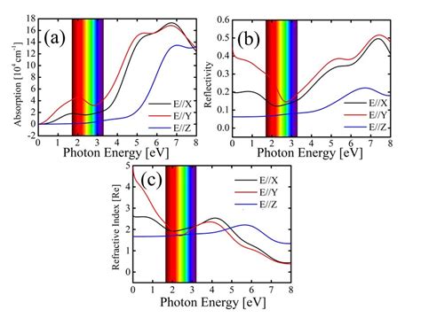 A Optical Absorption B Reflectivity And C Refractive Index