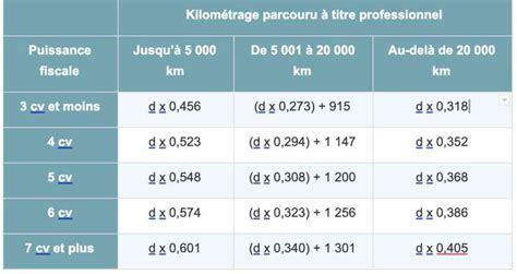 Guide Pratique Pour Calculer Vos Frais Kilom Triques En Trouvet