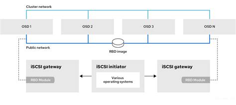 ブロックデバイスガイド Red Hat Product Documentation