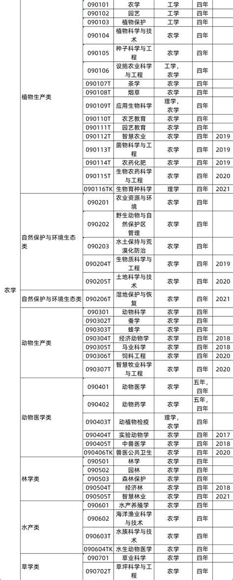 大学专业有哪些：大学所有专业分类目录大全及详细介绍2023最新参考 高考100