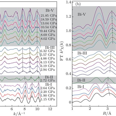 Pressure dependences of Bi L3 edge EXAFS oscillations k²χ k a and