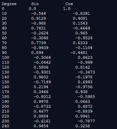 Print the following table to display the sin value and cos v | Quizlet