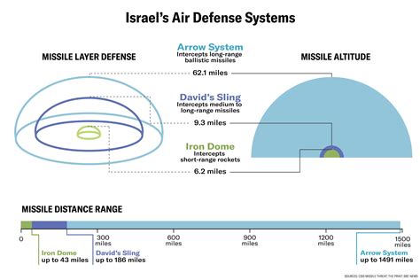 Israels Air Defense Systems Explained Washington Examiner