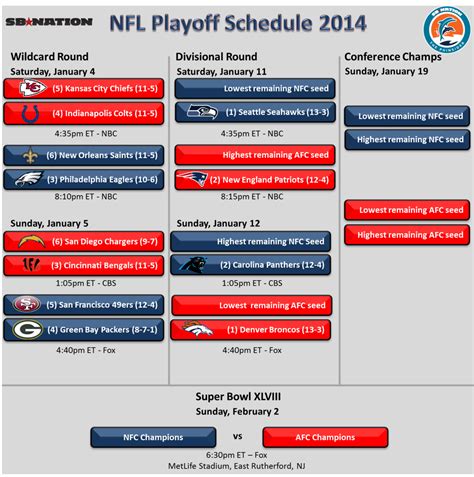 NFL Playoffs Wildcard 2014: Game time, TV schedule, online streaming, odds and more - The Phinsider