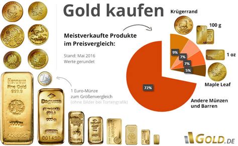 Beliebte Produkte Aus Gold