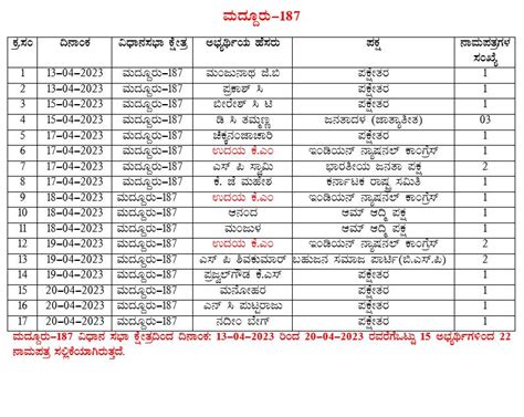 Maddur ಮದ್ದೂರು ವಿಧಾನಸಭಾ ಕ್ಷೇತ್ರ | 15 ಅಭ್ಯರ್ಥಿಗಳಿಂದ 22 ನಾಮಪತ್ರ ಸಲ್ಲಿಕೆ