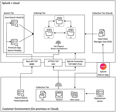 Splunk Architecture With Citrix Analytics Add On Application