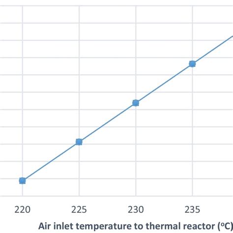 Effect Of Decreasing Air Inlet Temperature To Thermal Reactor On Outlet Download Scientific