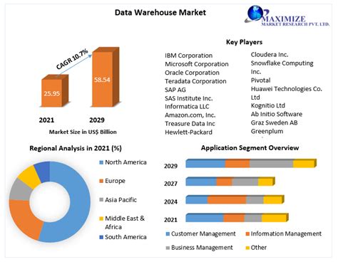 Data Warehouse Market Global Industry Analysis And Forecast 2029