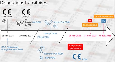 Faq Prolongation De La P Riode De Transition Du Rdm Et Suppression