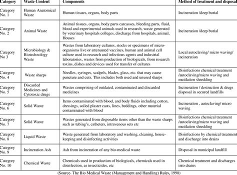 Category and components of Biomedical waste | Download Table