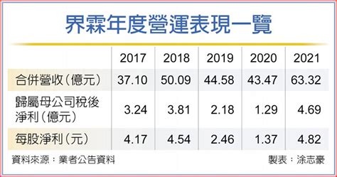 界霖大啖車用商機 旺到h2 上市櫃 旺得富理財網