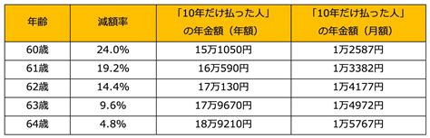 国民年金「10年だけ払った人」は年金いくらもらえる？ Mocha（モカ）