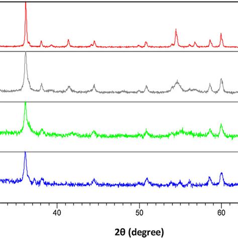 A D Xrd Pattern Of Mn N Co Doped Tio Mnnt Calcinated At