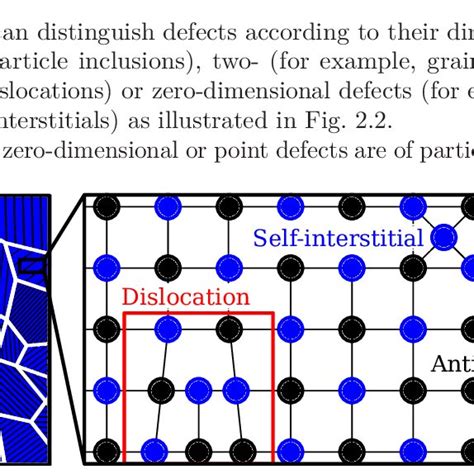 2 Illustration Of Defects In Crystalline Solids Defects Are Download Scientific Diagram