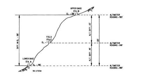 Levelling Methods And Instruments In Surveying Ppt