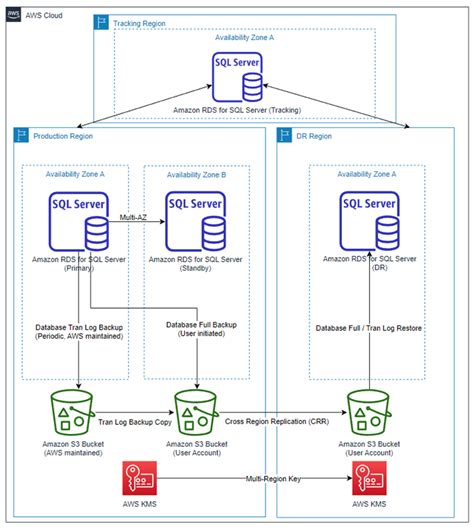 Github Aws Samplesamazon Rds For Sql Server Cross Region Dr