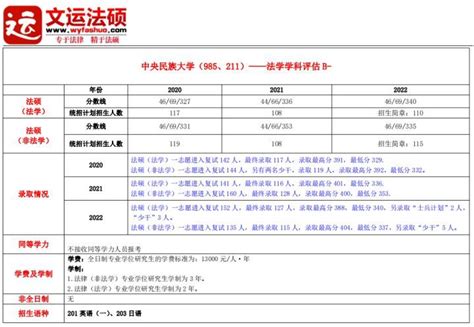 【文运法硕】2023中央民族大学法律硕士择校数据（近三年招生人数、分数线、复试录取调剂） 知乎