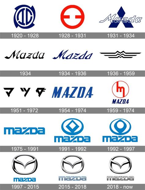 All car logo history (evolution) | Mazda, Gambar