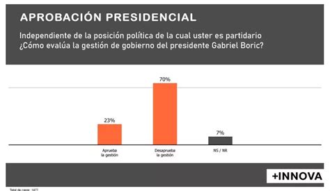 Encontra On Twitter Incre Ble La Cadem Afirma