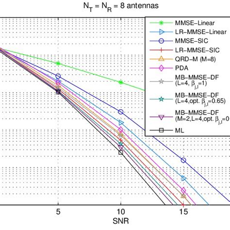 BER Performance With Adaptive Estimation And QPSK Modulation