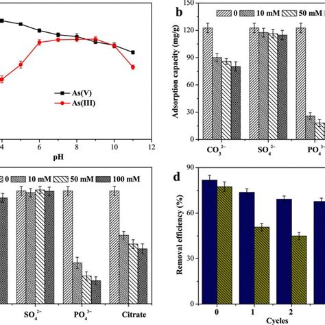 A Influence Of Solution Ph On The Removal Of Asv And Asiii With