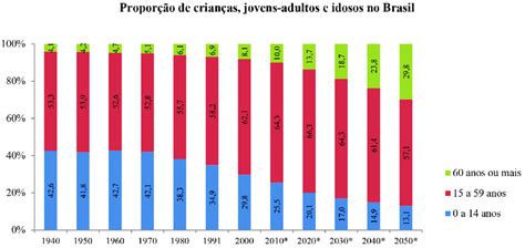 Quantas Crianças Existem No Brasil - -Proporção de crianças, jovens-adultos e idosos no Brasil entre os anos ...