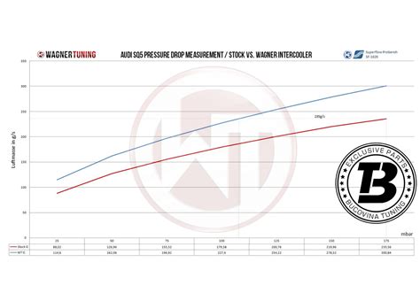 Intercooler Sport Wagner Compatibil Cu Audi SQ5 BiTDI 12 18